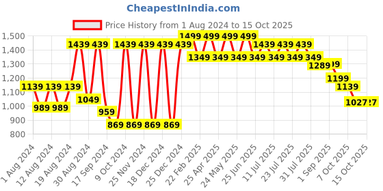 myntra.com VASTRAMAY Men Mustard Yellow Kurta with Pyjamas vastramay Price History Graph from 1 Aug 2024 to 15 Oct 2025