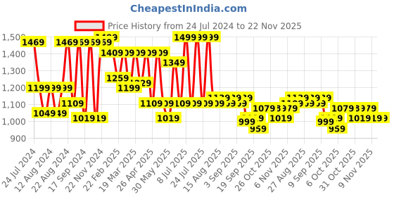 myntra.com VASTRAMAY Men Mustard Yellow Pathani Kurta vastramay Price History Graph from 24 Jul 2024 to 22 Nov 2025