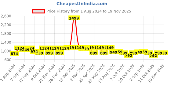 myntra.com VASTRAMAY Men Mustard Yellow Pathani Kurta vastramay Price History Graph from 1 Aug 2024 to 19 Nov 2025