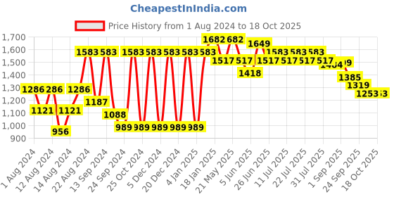 myntra.com VASTRAMAY Men Mustard Yellow Solid kurta & Pyjama vastramay Price History Graph from 1 Aug 2024 to 18 Oct 2025