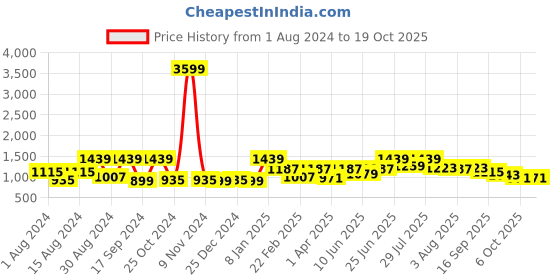 myntra.com VASTRAMAY Men Mustard Yellow Solid Pathani Kurta with Salwar vastramay Price History Graph from 1 Aug 2024 to 17 Oct 2025