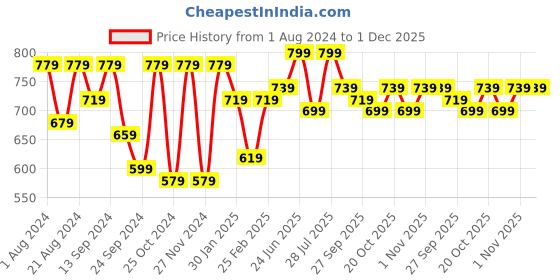 myntra.com VASTRAMAY Men Mustard Yellow Solid Short Kurta vastramay Price History Graph from 1 Aug 2024 to 30 Nov 2025