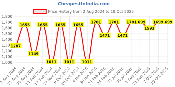 myntra.com VASTRAMAY Men Navy Blue & Black Kurta with Dhoti Pants vastramay Price History Graph from 2 Aug 2024 to 17 Oct 2025