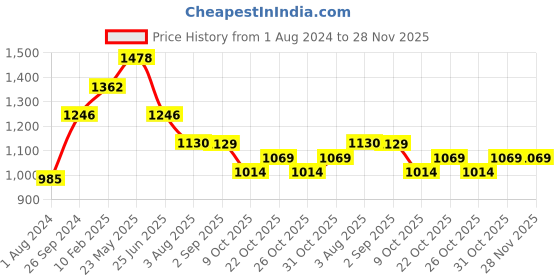 myntra.com VASTRAMAY Men Navy Blue & Gold-Coloured Embroidered Relaxed-Fit Dhotis vastramay Price History Graph from 1 Aug 2024 to 28 Nov 2025