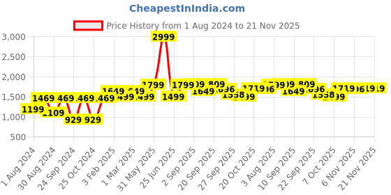 myntra.com VASTRAMAY Men Navy Blue & Gold Coloured Woven Design Nehru Jacket vastramay Price History Graph from 1 Aug 2024 to 21 Nov 2025