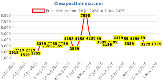 myntra.com VASTRAMAY Men Navy Blue & Gold-Toned Sherwani Set vastramay Price History Graph from 24 Jul 2024 to 30 Oct 2025