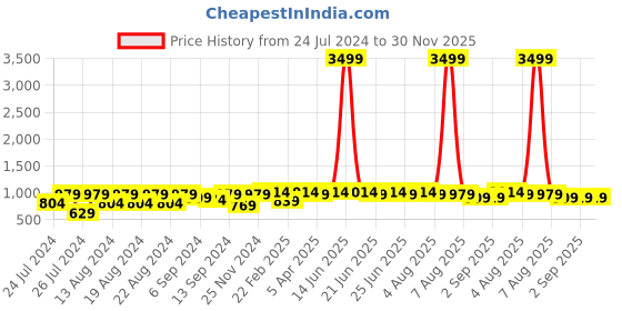 myntra.com VASTRAMAY Men Navy Blue & Gold-Toned Thread Work Jacquard Kurta vastramay Price History Graph from 24 Jul 2024 to 30 Nov 2025