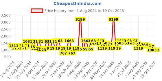 myntra.com VASTRAMAY Men Navy Blue & White Printed Pure Cotton Woven Nehru Jacket vastramay Price History Graph from 1 Aug 2024 to 18 Oct 2025