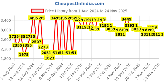 myntra.com VASTRAMAY Men Navy Blue Embroidered Layered Kurta with Dhoti Pants vastramay Price History Graph from 1 Aug 2024 to 23 Nov 2025