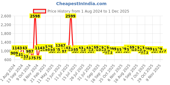 myntra.com VASTRAMAY Men Navy Blue Kurta with Churidar vastramay Price History Graph from 1 Aug 2024 to 1 Dec 2025