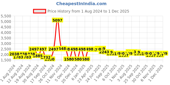 myntra.com VASTRAMAY Men Navy Blue Kurta with Churidar vastramay Price History Graph from 1 Aug 2024 to 1 Dec 2025