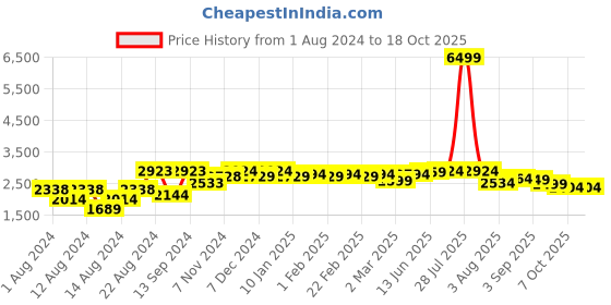 myntra.com VASTRAMAY Men Navy Blue Kurta with Churidar & Nehru Jacket vastramay Price History Graph from 1 Aug 2024 to 18 Oct 2025