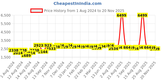 myntra.com VASTRAMAY Men Navy Blue Kurta with Churidar & Nehru Jacket vastramay Price History Graph from 1 Aug 2024 to 20 Nov 2025