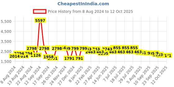 myntra.com VASTRAMAY Men Navy Blue Kurta with Churidar & Nehru Jacket vastramay Price History Graph from 8 Aug 2024 to 12 Oct 2025