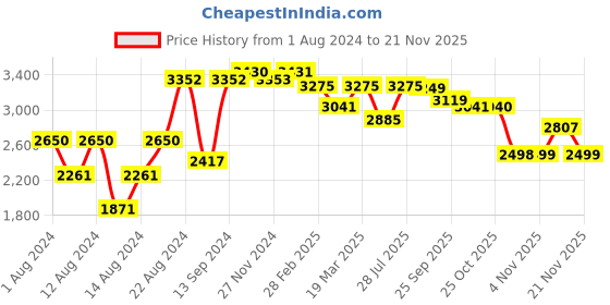 myntra.com VASTRAMAY Men Navy Blue Layered Kurta with Churidar vastramay Price History Graph from 1 Aug 2024 to 21 Nov 2025