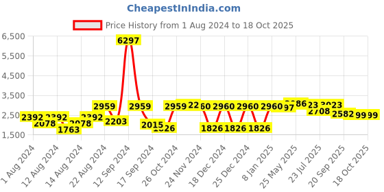 myntra.com VASTRAMAY Men Navy Blue Layered Kurta with Dhoti Pants vastramay Price History Graph from 1 Aug 2024 to 18 Oct 2025