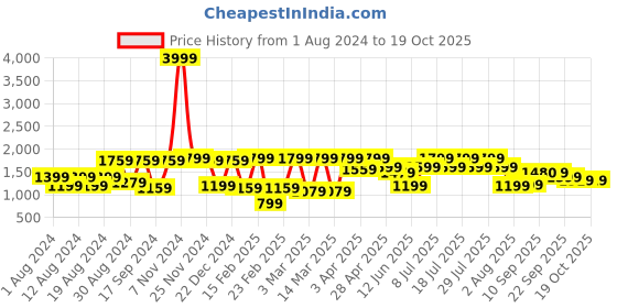 myntra.com VASTRAMAY Men Navy Blue Printed Velvet Nehru Jacket vastramay Price History Graph from 1 Aug 2024 to 17 Oct 2025