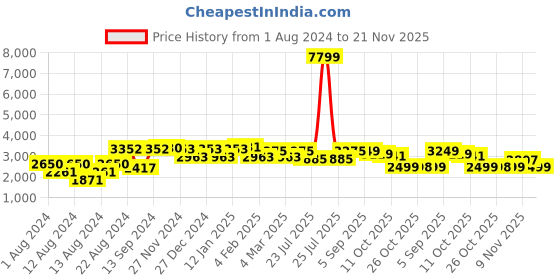 myntra.com VASTRAMAY Men Navy Blue Regular Kurta with Churidar vastramay Price History Graph from 1 Aug 2024 to 21 Nov 2025