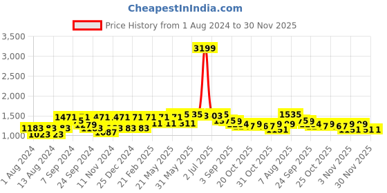 myntra.com VASTRAMAY Men Navy Blue Solid Kurta with Pyjamas vastramay Price History Graph from 1 Aug 2024 to 30 Nov 2025
