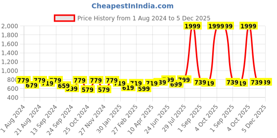 myntra.com VASTRAMAY Men Navy Blue Solid Short Kurta vastramay Price History Graph from 1 Aug 2024 to 5 Dec 2025