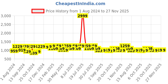 myntra.com VASTRAMAY Men Navy Solid Blue Nehru Jacket vastramay Price History Graph from 1 Aug 2024 to 26 Nov 2025