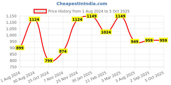 myntra.com VASTRAMAY Men Nehru Jackets with Square Pocket vastramay Price History Graph from 1 Aug 2024 to 4 Oct 2025