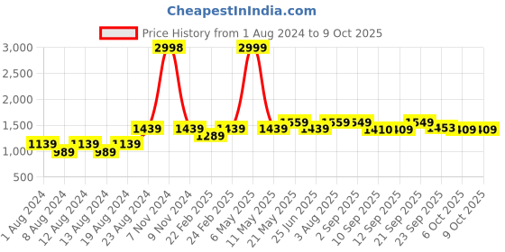 myntra.com VASTRAMAY Men Off White Kurta with Pyjamas vastramay Price History Graph from 1 Aug 2024 to 9 Oct 2025