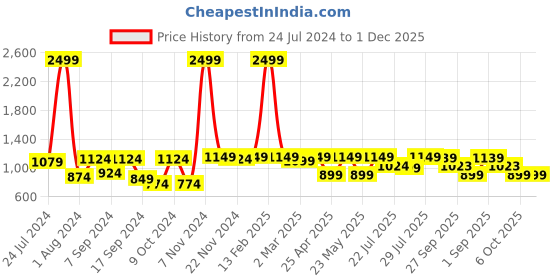 myntra.com VASTRAMAY Men Off-White Solid Pathani Kurta vastramay Price History Graph from 24 Jul 2024 to 1 Dec 2025