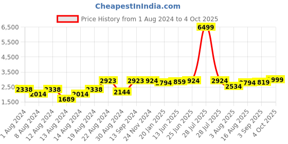 myntra.com VASTRAMAY Men Olive Green Kurta with Pyjamas & Nehru Jacket vastramay Price History Graph from 1 Aug 2024 to 4 Oct 2025