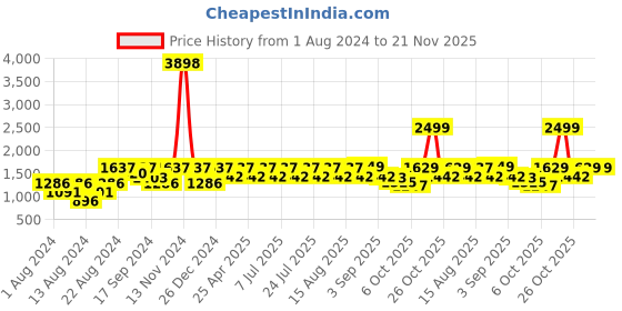 myntra.com VASTRAMAY Men Olive Green Regular Kurta with Pyjamas vastramay Price History Graph from 1 Aug 2024 to 20 Nov 2025