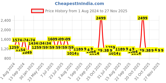 myntra.com VASTRAMAY Men Olive Green Solid Nehru Jacket vastramay Price History Graph from 1 Aug 2024 to 26 Nov 2025