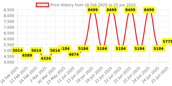 myntra.com VASTRAMAY Men Ombre Embroidered Regular Sequinned Kurta with Patiala & With Dupatta vastramay Price History Graph from 16 Feb 2025 to 25 Jun 2025