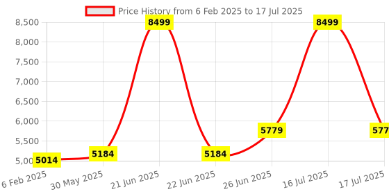 myntra.com VASTRAMAY Men Ombre Embroidered Regular Sequinned Kurta with Patiala & With Dupatta vastramay Price History Graph from 6 Feb 2025 to 17 Jul 2025