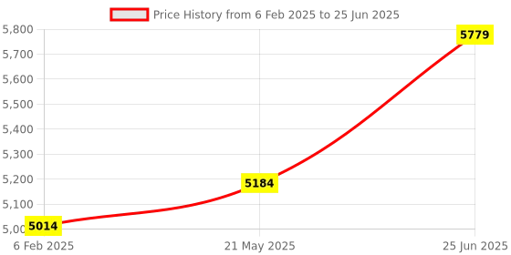 myntra.com VASTRAMAY Men Ombre Embroidered Regular Sequinned Kurta with Patiala & With Dupatta vastramay Price History Graph from 6 Feb 2025 to 25 Jun 2025