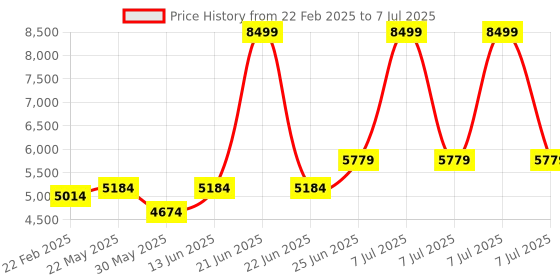 myntra.com VASTRAMAY Men Ombre Embroidered Regular Sequinned Kurta with Patiala & With Dupatta vastramay Price History Graph from 22 Feb 2025 to 7 Jul 2025