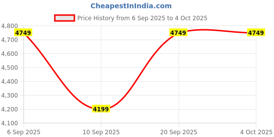 myntra.com VASTRAMAY Men Ombre Embroidered Sequinned Georgette Kurta with Pyjamas vastramay Price History Graph from 6 Sep 2025 to 4 Oct 2025