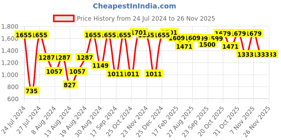 myntra.com VASTRAMAY Men Orange & Maroon Kurta With Dhoti Pants vastramay Price History Graph from 24 Jul 2024 to 24 Nov 2025