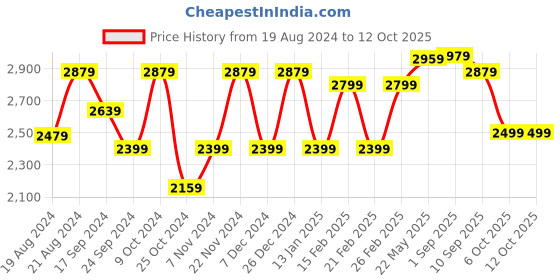 myntra.com VASTRAMAY Men Orange & Maroon Solid Silk Sherwani With Dhoti Pant Set vastramay Price History Graph from 19 Aug 2024 to 11 Oct 2025