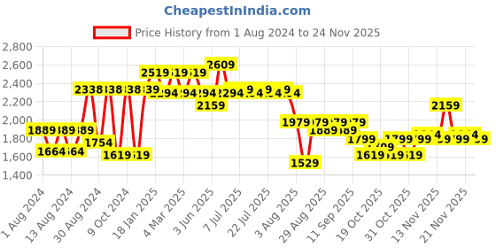 myntra.com VASTRAMAY Men Orange And White Chikankari Kurta Pyjama Set vastramay Price History Graph from 1 Aug 2024 to 24 Nov 2025