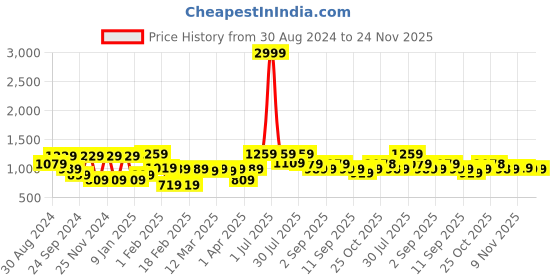 myntra.com VASTRAMAY Men Orange Colored Printed Slim-Fit Nehru Jackets vastramay Price History Graph from 30 Aug 2024 to 24 Nov 2025