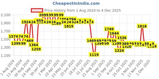 myntra.com VASTRAMAY Men Orange Ethnic Motifs Chikankari Work Kurta vastramay Price History Graph from 1 Aug 2024 to 4 Dec 2025