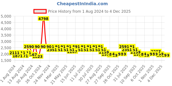 myntra.com VASTRAMAY Men Orange Ethnic Motifs Printed Angrakha Chikankari Pure Cotton Kurta with Pyjamas vastramay Price History Graph from 1 Aug 2024 to 4 Dec 2025
