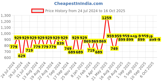 myntra.com VASTRAMAY Men Orange Geometric Kurta vastramay Price History Graph from 24 Jul 2024 to 15 Oct 2025