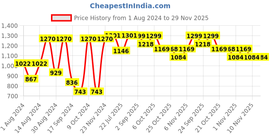 myntra.com VASTRAMAY Men Orange Kurta with Churidar vastramay Price History Graph from 1 Aug 2024 to 28 Nov 2025