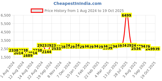 myntra.com VASTRAMAY Men Orange Kurta with Churidar & Nehru Jacket vastramay Price History Graph from 1 Aug 2024 to 17 Oct 2025
