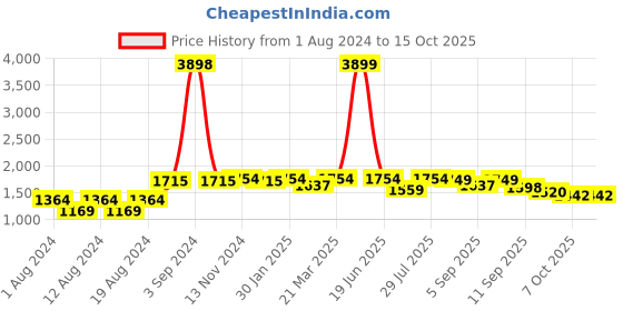 myntra.com VASTRAMAY Men Orange Kurta with Pyjamas vastramay Price History Graph from 1 Aug 2024 to 15 Oct 2025
