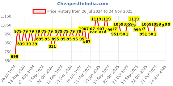 myntra.com VASTRAMAY Men Orange Kurta with Pyjamas vastramay Price History Graph from 26 Jul 2024 to 24 Nov 2025