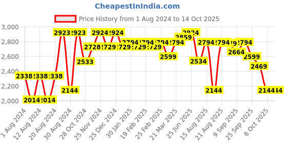 myntra.com VASTRAMAY Men Orange Layered Kurta with Pyjamas vastramay Price History Graph from 1 Aug 2024 to 13 Oct 2025
