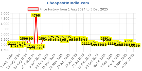 myntra.com VASTRAMAY Men Orange Printed Pleated Chikankari Pure Cotton Kurti with Pyjamas vastramay Price History Graph from 1 Aug 2024 to 4 Dec 2025