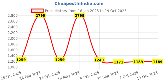 myntra.com VASTRAMAY Men Orange Pure Cotton Kurta with Pyjamas vastramay Price History Graph from 16 Jan 2025 to 17 Oct 2025